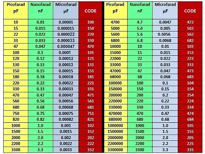 Bảng giá trị tụ điện (μF, nF, pF): cách đọc thông số và tra cứu