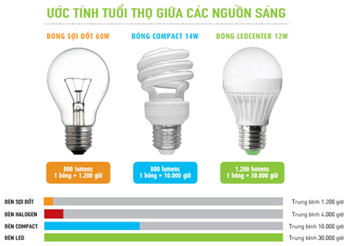 bong den led