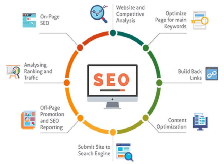 7 bước cơ bản để triển khai SEO website bài bản từ đầu