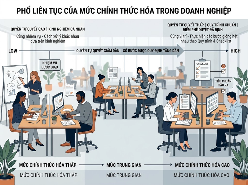 Chính thức hóa trong tổ chức ảnh hưởng thế nào đến hành vi và quy trình