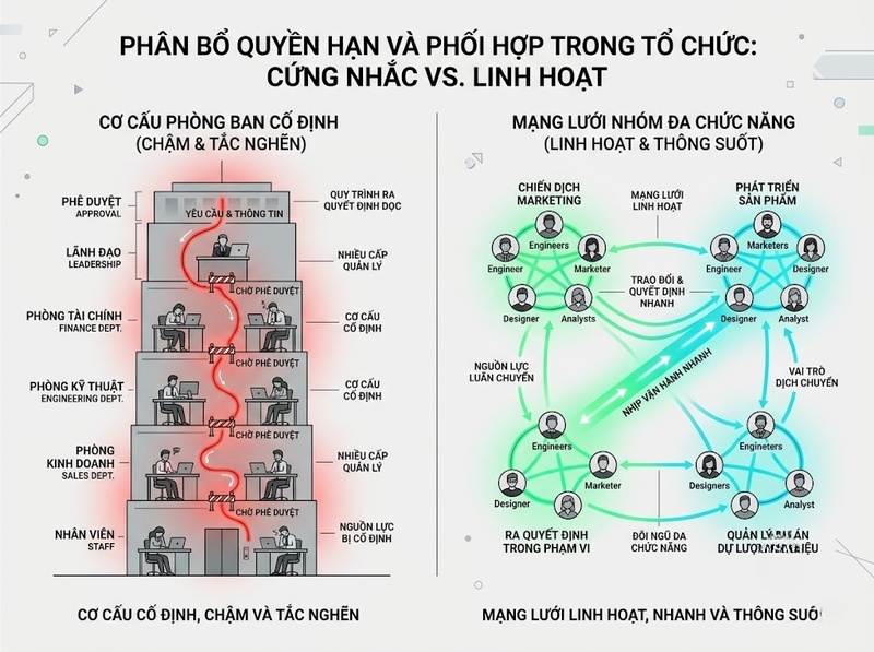 Cơ cấu tổ chức linh hoạt giúp tổ chức thích ứng với thay đổi ra sao