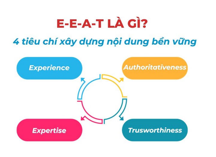 E‑E‑A‑T trong SEO là gì và vai trò trong thứ hạng SEO hiện nay