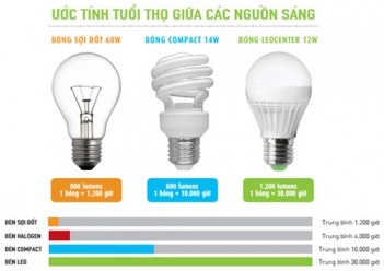 Bóng đèn led sử dụng năng lượng mặt trời - Cà phê học thuật