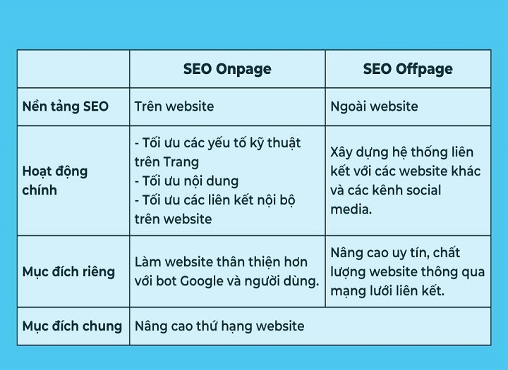 SEO Onpage và Offpage khác nhau thế nào
